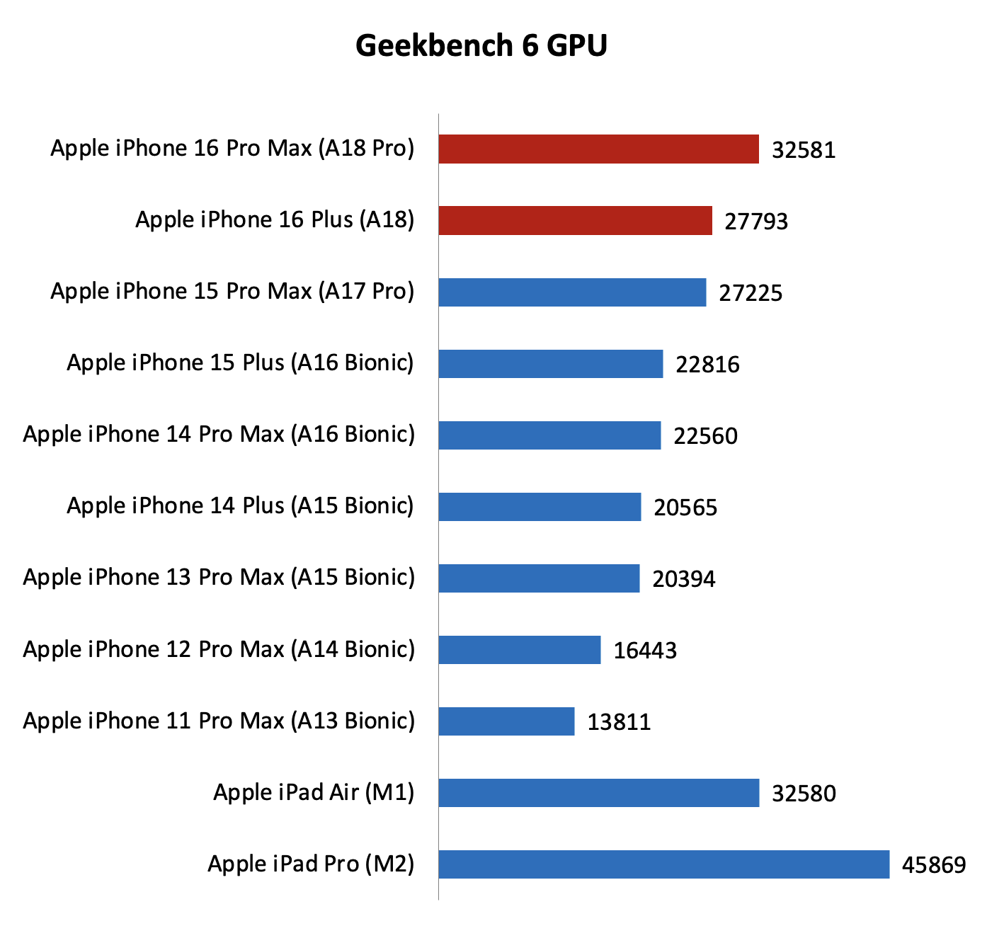 đánh giá điểm GPU trên chip A18 và A18 pro